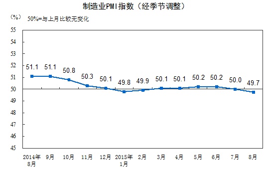 8月中國製造業採購經理指數為497